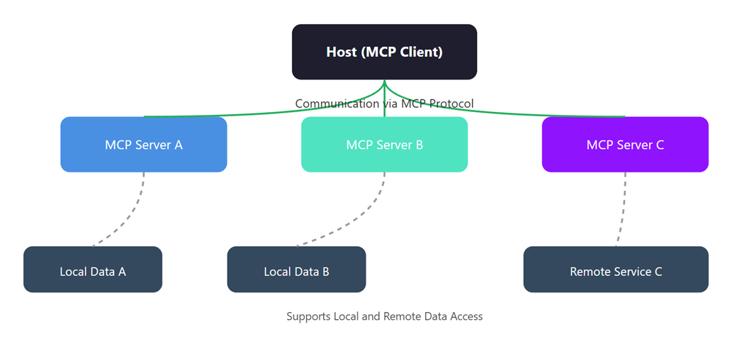 MCP Architecture Diagram